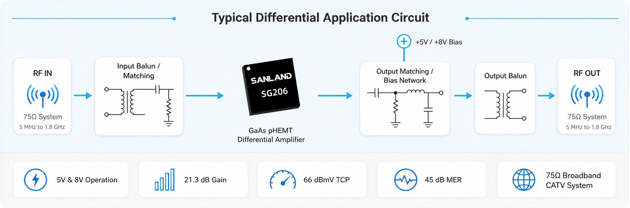 SG206 GaAs pHEMT differential RF amplifier typical application circuit for 5 MHz to 1.8 GHz 75Ω broadband CATV systems