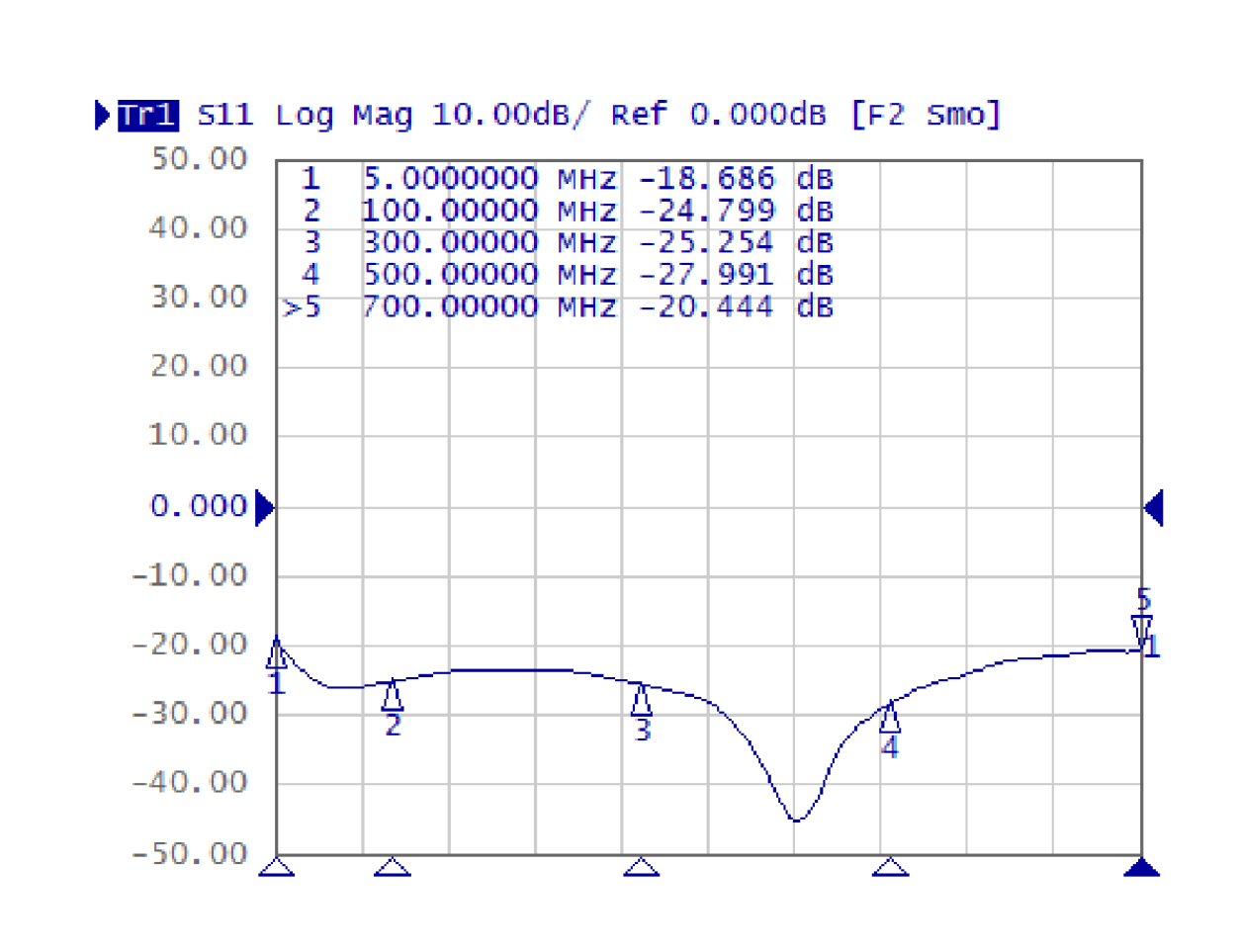 SG211 S11 input return loss vs frequency from 5 MHz to 700 MHz